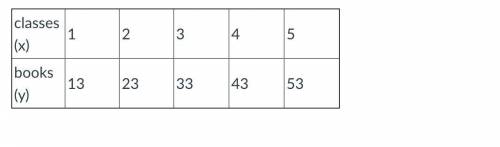 Use the information in the table to choose the correct equation.