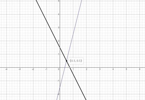 Use a graphing calculator to solve the system of linear equations.

4x - y = 1.5
2x + y = 1.5
The s