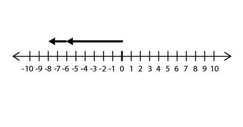 Which equation is modeled on the number line below?