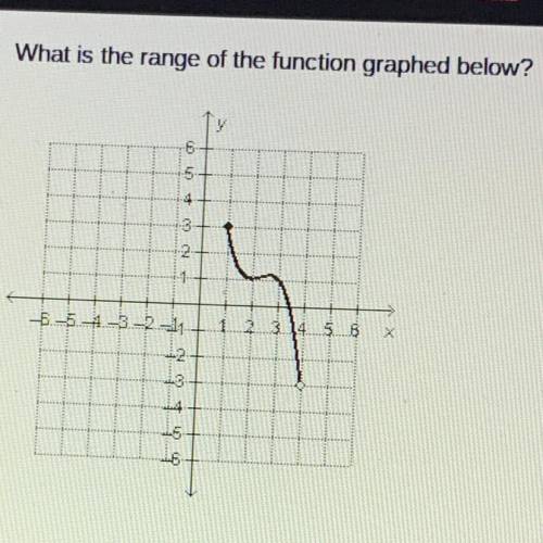 What is the range of the function graphed below?
A. 1_
B. -3
C. -2_
D. -3_