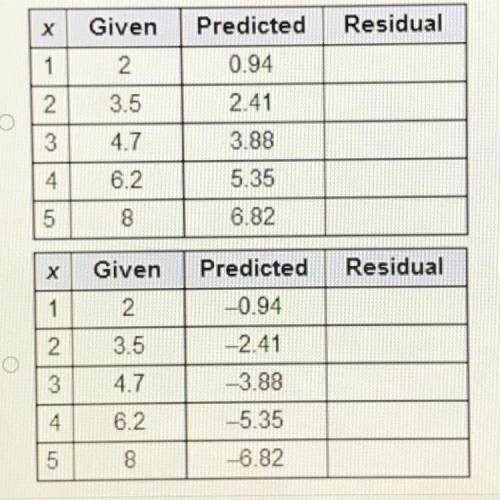 Which table of values represents the residual plot?