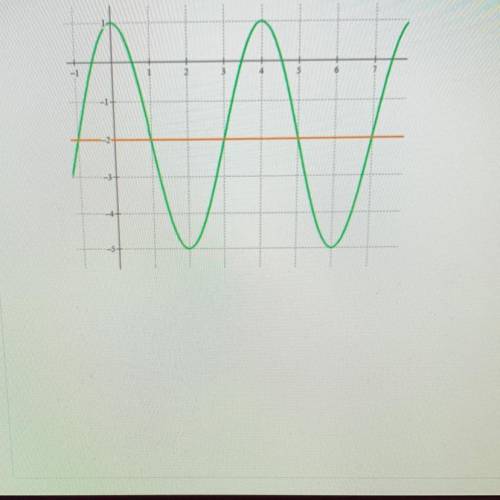Write two equations for this graph. One using sine and another using cosine. Check your answers usi