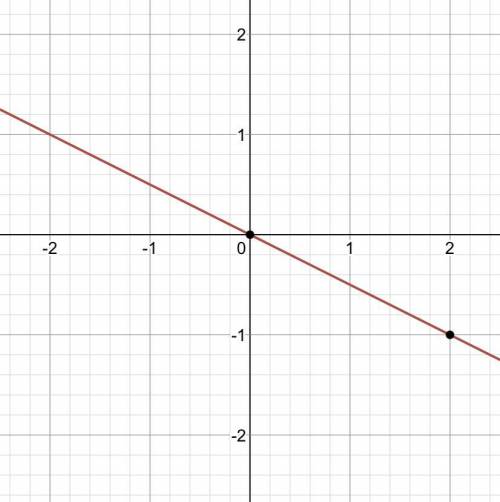 Which graph represents (x,y) that make the equation y = x+3y2nd one