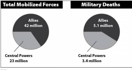 HElp
According to these graphs, which side suffered the greater number of military deaths?