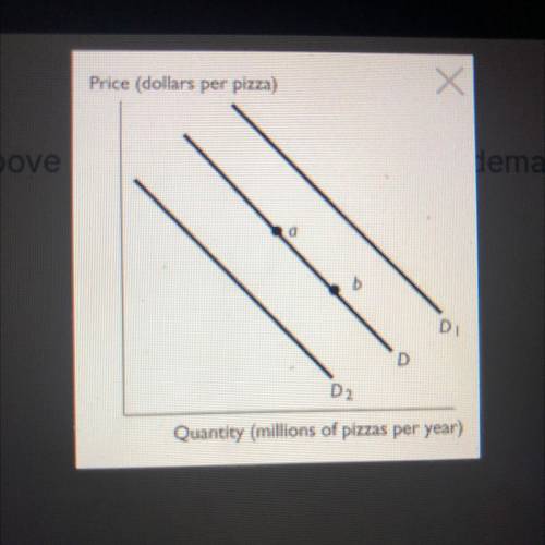 In the above figure, ___ will shift in the demand curve from D to D1.