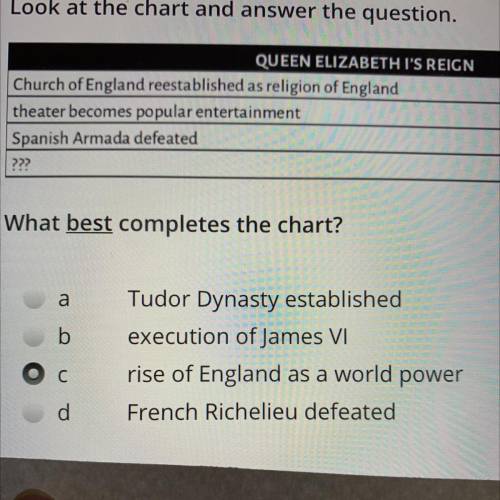 Look at the chart and answer the question.

QUEEN ELIZABETH I'S REIGN
Church of England reestablis