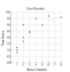 PLease help

The scatterplot above displays the relationship between hours studied and test scores