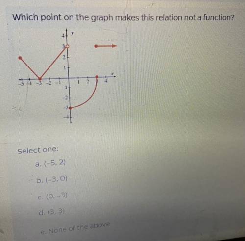 Which point on the graph makes this relation not a function?