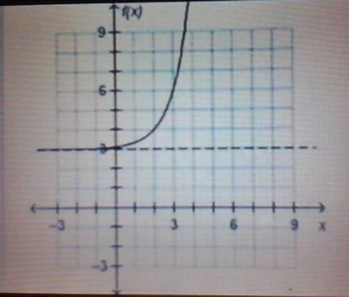 Please helpp!!

The exponential function f(x) has a horizontal asymptote at y = 3.
What is the end