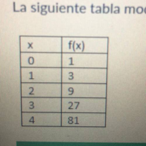 La siguiente tabla modela una función exponencial. Encuentre f(10).