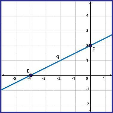 Line g is dilated by a scale factor of 2 from the origin to create line g'. Where are points E' and
