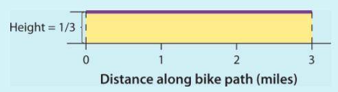 Accidents on a level, 3-mile bike path occur uniformly along the length of the path. Let Y represen