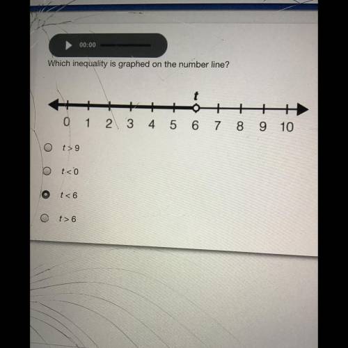 Which inequality is graphed on the number line?