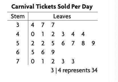 Ticket sales for the next two days are 55 tickets and 68 tickets. Which statement about the data is