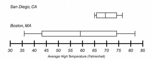 PLEASE ANSWER ASAP!!

The following box-and-whisker plots represent the average high temperatures