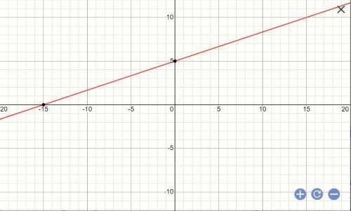 EXPLAIN how you would graph the line y = 1/3x + 5