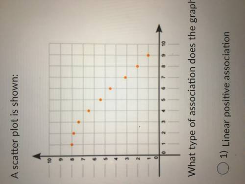 A scatter plot is shown:

what type of association does the graph show between x and y? linear pos