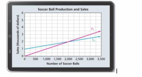 Write an equation for expense (blue line)

I would really appreciate if someone helped me I'm not