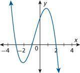 State a cubic or quartic function with the least degree possible in intercept form for the given gr