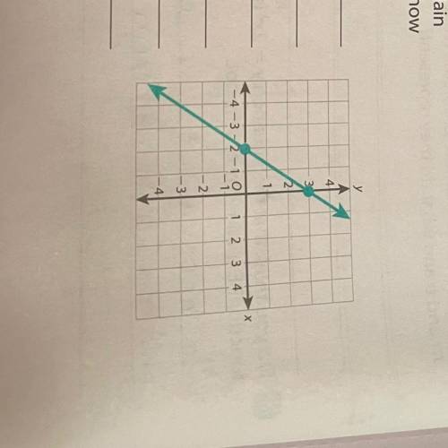 The graph of an equation is shown at the right. Explain

why the equation is a linear function. Th