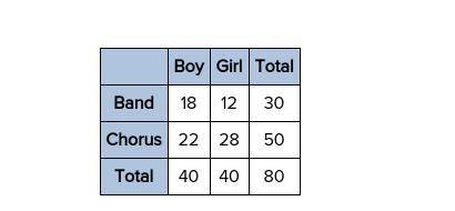 The two-way table shows the number of students that would rather be a member of the band or chorus