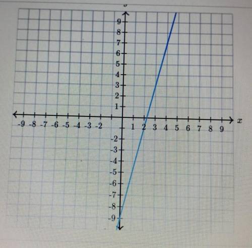 PLEASE HELP DUE SOON find the equation of the line. use exact numbersy=___ x+___​