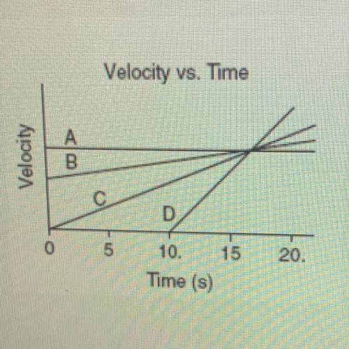 Which car has the greatest acceleration during the time interval 10s to 15s?