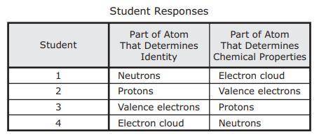 HELPPPP

Four students were asked to identify the part of an atom that determines the atom's i