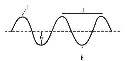 What property of the wave is labeled F?
amplitude
crest
trough
wavelength