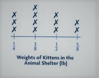 Use the line plot above for numbers 3
3. How many kittens weigh at least 3/8 of a pound?