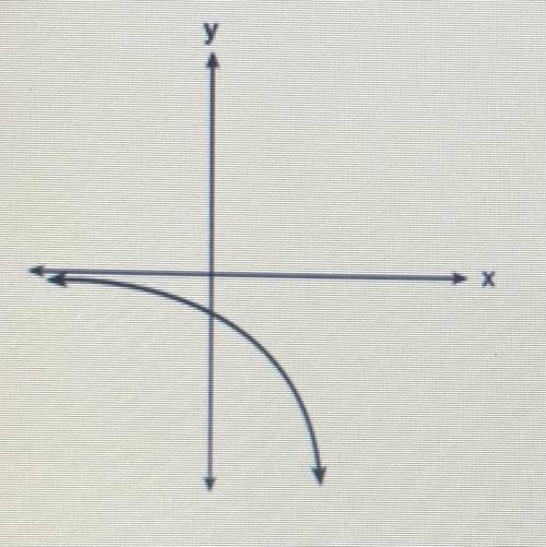 PLS HELPPPP

which equation could be represented by the accompanying graph and why? 
A. y = 2
