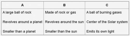The table below shows the characteristics of three components of the solar system labeled A, B, and