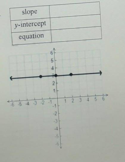 Solve for slope / y intercept and equation please ​