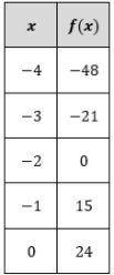 This question is pretty simple and easy so please answer it.

Determine if the table represents a