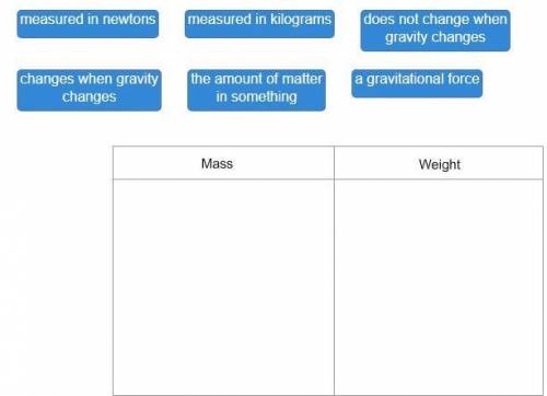 Drag each label to the correct category.

Decide whether each statement describes mass or weight.