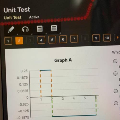 Which statement about the graphs is true?

Graph A is a valid density curve because the part of
th