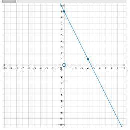 Pick correct graph from multiple choice options. A. B. C. D.