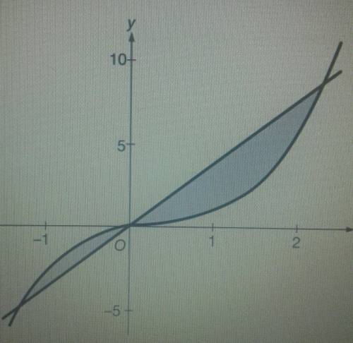 The regions bounded by the graphs of y=4x and y=x-x^2+x^3 are shaded in the figure above. What is t