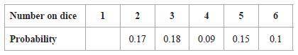 The table shows the probabilities that a biased dice will land on 2, on 3, on 4, on 5 and on 6.

(