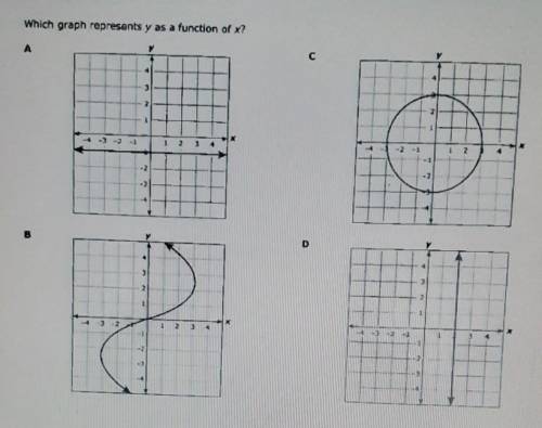 Which graph represents y as a function of x​