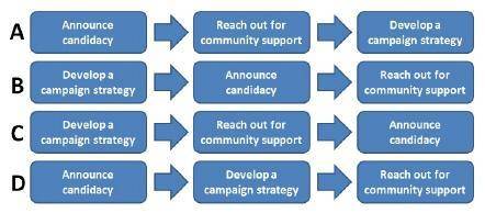 The above chart shows possible steps to take when starting a political campaign. Which of the four