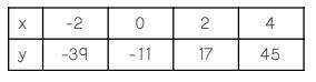 What is the correct equation for the table below?

a y=14x+11
b y=1 /14x-11
c y=1/14x + 11
d y=14x