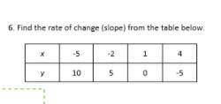 How to find the constant rate of change with a negative table graph?