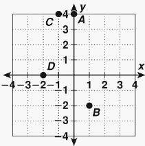 What are the coordinates of point B?