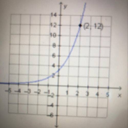 Which is the graph of f(x)= 2(3)