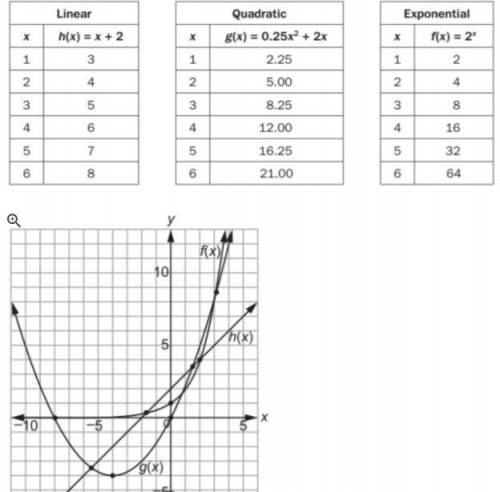 Consider the graphs and tables of functions h(x), g(x) and f(x). Then, determine which function eac