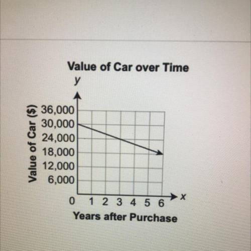 The graph shows the relationship between the number of years after a car is purchased

and the car