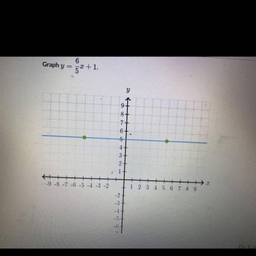 Graph y = 6/5x + 1
plz help