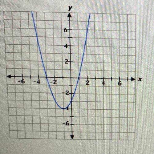 What are the zeros of the quadratic function represented by this graph?
Please Help!