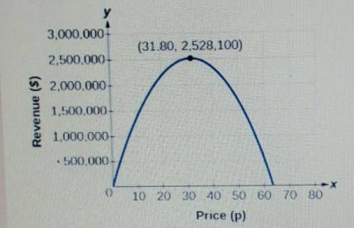 The function graphed below models the revenue of a company as a function of the price of their prod